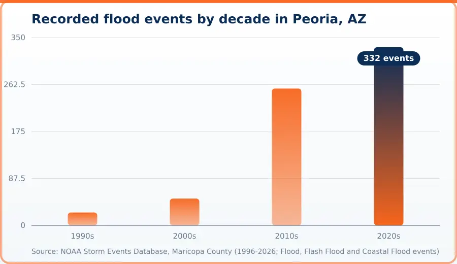 Chart of flood events recorded by decade in the county containing Peoria, AZ. Highest 2020s at 332 events, lowest 1990s at 24 events.