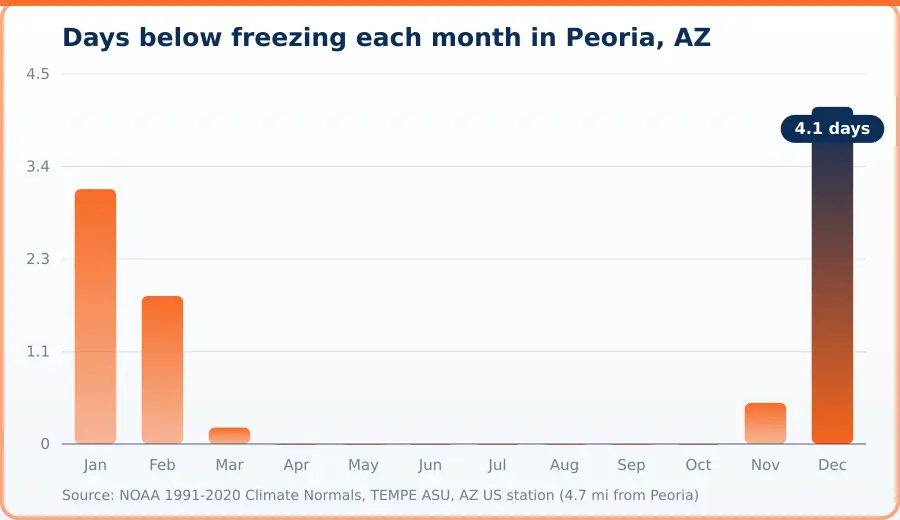 Chart of days below freezing per month in Peoria, AZ. Highest Dec at 4.1 days, lowest Apr at 0 days.