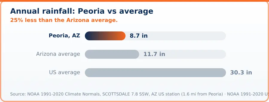 Chart comparing annual rainfall in Peoria, AZ with state and national averages. Peoria, AZ 8.7 in, Arizona average 11.7 in, US average 30.3 in. 25% less than the Arizona average.