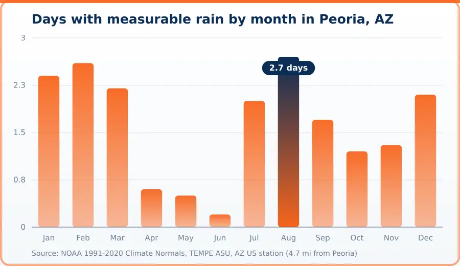 Chart of the average number of days with measurable rain each month in Peoria, AZ. Highest Aug at 2.7 days, lowest Jun at 0.2 days.